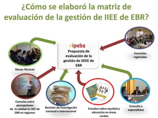 ¿Cómo se elaboró la matriz de
evaluación de la gestión de IIEE de EBR?

Propuesta de
evaluación de la
gestión de IIEEE de
EBR

Consultas
regionales

Mesas Técnicas

Consulta sobre
percepciones
de la calidad en IIEE de
EBR en regiones

Revisión de investigación
nacional e internacional

Estudios sobre equidad y
educación en áreas
rurales

Consulta a
especialistas

 