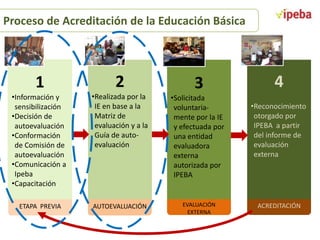 Proceso de Acreditación de la Educación Básica

1

2

3

•Información y
sensibilización
•Decisión de
autoevaluación
•Conformación
de Comisión de
autoevaluación
•Comunicación a
Ipeba
•Capacitación

•Realizada por la
IE en base a la
Matriz de
evaluación y a la
Guía de autoevaluación

•Solicitada
voluntariamente por la IE
y efectuada por
una entidad
evaluadora
externa
autorizada por
IPEBA

ETAPA PREVIA

AUTOEVALUACIÓN

EVALUACIÓN
EXTERNA

4
•Reconocimiento
otorgado por
IPEBA a partir
del informe de
evaluación
externa

ACREDITACIÓN

 
