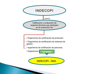 INDECOPI
criterioS

Calificación y evaluación de
expertos técnicos que participan
en la evaluación de:

• Organismos de certificación de productos
• Organismos de certificación de sistemas de
gestión
• organismos de certificación de personas.
• Organismos de inspección
acredita

INDECOPI - SNA

 