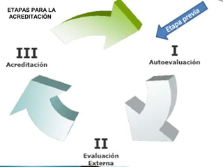 ETAPAS PARA LA
ACREDITACIÓN

 