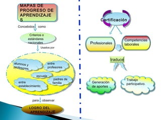 MAPAS DE
MAPAS DE
PROGRESO DE
PROGRESO DE
APRENDIZAJE
APRENDIZAJE
S
S
Concebidos

Certificación

como

Criterios o
estándares
nacionales

Profesionales

Usados por

aalumn s
lumnoo y
s
ppofesore y
r rofes s
ores,
,

traduce

entre
profesores
escuela

entre
establecimiento

para

padres de
familia

observar

LOGRO DEL
APRENDIZA JE

Competencias
laborales

Generación
de aportes

Trabajo
participativo.

 