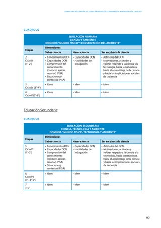 competencias científicas: ¿cómo abordar los estándares de aprendizaje de ciencias?
99
Cuadro 22
Educación Primaria
Ciencia y ambiente
Dominio:“Mundo físico y conservación del ambiente”
Etapas
Dimensiones
Saber ciencia Hacer ciencia Ser en y hacia la ciencia
2.
Ciclo III
(1°-2°)
•  Conocimientos DCN
•  Capacidades DCN
•  Comprensión del
conocimiento
(conocer, aplicar,
razonar) (PISA)
•  Situaciones y
contextos (PISA)
•  Capacidades DCN
•  Habilidades de
indagación
•  Actitudes del DCN
•  Motivaciones, actitudes y
valores respecto a la ciencia y la
tecnología, hacia la naturaleza,
hacia el aprendizaje de la ciencia
y hacia las implicaciones sociales
de la ciencia
3.
Ciclo IV (3°-4°)
•  Idem •  Idem •  Idem
4.
Ciclo V (5°-6°)
•  Idem •  Idem •  Idem
Educación Secundaria:
Cuadro 23
Educación Secundaria
Ciencia, tecnología y ambiente
Dominio:“Mundo físico, tecnología y ambiente”
Etapas
Dimensiones
Saber ciencia Hacer ciencia Ser en y hacia la ciencia
5.
Ciclo VI
(1°-2°)
•  Conocimientos DCN
•  Capacidades DCN
•  Comprensión del
conocimiento
(conocer, aplicar,
razonar) (PISA)
•  Situaciones y
contextos (PISA)
•  Capacidades DCN
•  Habilidades de
indagación
•  Actitudes del DCN
•  Motivaciones, actitudes y
valores respecto a la ciencia y la
tecnología, hacia la naturaleza,
hacia el aprendizaje de la ciencia
y hacia las implicaciones sociales
de la ciencia
6.
Ciclo VII
(3°- 4°-5°)
•  Idem •  Idem •  Idem
7.
> 5°
•  Idem •  Idem •  Idem
 