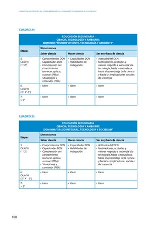 competencias científicas: ¿cómo abordar los estándares de aprendizaje de ciencias?
100
Cuadro 24
Educación Secundaria
Ciencia, tecnología y ambiente
Dominio:“Mundo viviente, tecnología y ambiente”
Etapas
Dimensiones
Saber ciencia Hacer ciencia Ser en y hacia la ciencia
5.
Ciclo VI
(1°-2°)
•  Conocimientos DCN
•  Capacidades DCN
•  Comprensión del
conocimiento
(conocer, aplicar,
razonar) (PISA)
•  Situaciones y
contextos (PISA)
•  Capacidades DCN
•  Habilidades de
indagación
•  Actitudes del DCN
•  Motivaciones, actitudes y
valores respecto a la ciencia y la
tecnología, hacia la naturaleza,
hacia el aprendizaje de la ciencia
y hacia las implicaciones sociales
de la ciencia
6.
Ciclo VII
(3°- 4°-5°)
•  Idem •  Idem •  Idem
7.
> 5°
•  Idem •  Idem •  Idem
Cuadro 25
Educación Secundaria
Ciencia, tecnología y ambiente
Dominio:“Salud integral, tecnología y sociedad”
Etapas
Dimensiones
Saber ciencia Hacer ciencia Ser en y hacia la ciencia
5.
Ciclo VI
(1°-2°)
•  Conocimientos DCN
•  Capacidades DCN
•  Comprensión del
conocimiento
(conocer, aplicar,
razonar) (PISA)
•  Situaciones y
contextos (PISA)
•  Capacidades DCN
•  Habilidades de
indagación
•  Actitudes del DCN
•  Motivaciones, actitudes y
valores respecto a la ciencia y la
tecnología, hacia la naturaleza,
hacia el aprendizaje de la ciencia
y hacia las implicaciones sociales
de la ciencia
6.
Ciclo VII
(3°- 4° - 5°)
•  Idem •  Idem •  Idem
7.
> 5°
•  Idem •  Idem •  Idem
 