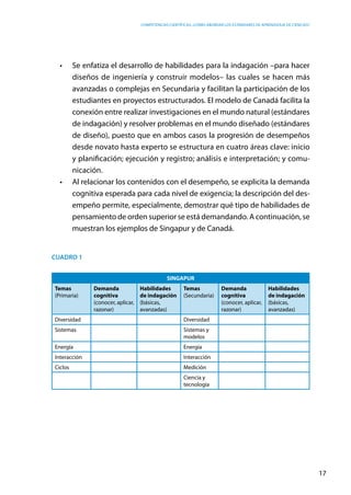 competencias científicas: ¿cómo abordar los estándares de aprendizaje de ciencias?
17
•	 Se enfatiza el desarrollo de habilidades para la indagación –para hacer
diseños de ingeniería y construir modelos– las cuales se hacen más
avanzadas o complejas en Secundaria y facilitan la participación de los
estudiantes en proyectos estructurados. El modelo de Canadá facilita la
conexión entre realizar investigaciones en el mundo natural (estándares
de indagación) y resolver problemas en el mundo diseñado (estándares
de diseño), puesto que en ambos casos la progresión de desempeños
desde novato hasta experto se estructura en cuatro áreas clave: inicio
y planificación; ejecución y registro; análisis e interpretación; y comu-
nicación.
•	 Al relacionar los contenidos con el desempeño, se explicita la demanda
cognitiva esperada para cada nivel de exigencia; la descripción del des-
empeño permite, especialmente, demostrar qué tipo de habilidades de
pensamiento de orden superior se está demandando. A continuación, se
muestran los ejemplos de Singapur y de Canadá.
Cuadro 1
SINGAPUR
Temas
(Primaria)
Demanda
cognitiva
(conocer, aplicar,
razonar)
Habilidades
de indagación
(básicas,
avanzadas)
Temas
(Secundaria)
Demanda
cognitiva
(conocer, aplicar,
razonar)
Habilidades
de indagación
(básicas,
avanzadas)
Diversidad Diversidad
Sistemas Sistemas y
modelos
Energía Energía
Interacción Interacción
Ciclos Medición
Ciencia y
tecnología
 