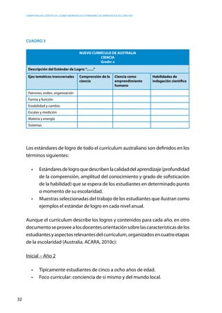 competencias científicas: ¿cómo abordar los estándares de aprendizaje de ciencias?
32
Cuadro 3
NUEVO CURRÍCULO DE AUSTRALIA
CIENCIA
Grado: x
Descripción del Estándar de Logro:“……”
Ejes temáticos transversales Comprensión de la
ciencia
Ciencia como
emprendimiento
humano
Habilidades de
indagación científica
Patrones, orden, organización
Forma y función
Estabilidad y cambio
Escalas y medición
Materia y energía
Sistemas
Los estándares de logro de todo el currículum australiano son definidos en los
términos siguientes:
•	 Estándaresdelogroquedescribenlacalidaddelaprendizaje(profundidad
de la comprensión, amplitud del conocimiento y grado de sofisticación
de la habilidad) que se espera de los estudiantes en determinado punto
o momento de su escolaridad.
•	 Muestras seleccionadas del trabajo de los estudiantes que ilustran como
ejemplos el estándar de logro en cada nivel anual.
Aunque el currículum describe los logros y contenidos para cada año, en otro
documento se provee a los docentes orientación sobre las características de los
estudiantes y aspectos relevantes del currículum, organizados en cuatro etapas
de la escolaridad (Australia. ACARA, 2010c):
Inicial – Año 2
•	 Típicamente estudiantes de cinco a ocho años de edad.
•	 Foco curricular: conciencia de sí mismo y del mundo local.
 