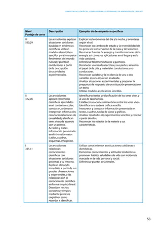 competencias científicas: ¿cómo abordar los estándares de aprendizaje de ciencias?
53
Nivel
Puntaje de corte
Descripción Ejemplos de desempeños específicos
III
590,29
Los estudiantes explican
situaciones cotidianas
basadas en evidencias
científicas, utilizan
modelos descriptivos
sencillos para interpretar
fenómenos del mundo
natural y plantean
conclusiones a partir
de la descripción
de actividades
experimentales.
Explicar los fenómenos del día y la noche, y orientarse
según el sol.
Reconocer los cambios de estado y la reversibilidad de
los procesos: conservación de la masa y del volumen.
Reconocer fuentes de energía y transformaciones de la
energía, así como sus aplicaciones en el hogar y en la
vida cotidiana.
Diferenciar fenómenos físicos y químicos.
Reconocer un circuito eléctrico y sus partes, así como
el papel de la pila, y materiales conductores y no
conductores.
Reconocer variables y la incidencia de una o dos
variables en una situación analizada.
Analizar situaciones experimentales y proponer la
pregunta a la respuesta de una situación presentada en
un texto.
Utilizar modelos explicativos sencillos.
II
472,06
Los estudiantes
aplican contenidos
científicos aprendidos
en el contexto escolar;
comparan, ordenan e
interpretan información;
reconocen relaciones de
causalidad y clasifican
seres vivos de acuerdo
con un criterio.
Acceden y tratan
información presentada
en distintos formatos
(tablas, cuadros,
esquemas, imágenes).
Identificar criterios de clasificación de los seres vivos y
al uso de taxonomías.
Establecer relaciones alimenticias entre los seres vivos.
Identificar una cadena trófica sencilla.
Interpretar y comparar información presentada en
textos, cuadros, tablas de datos y gráficos.
Analizar resultados de experimentos sencillos y concluir
a partir de ellos.
Reconocer los estados de la materia y sus
características.
I
351,31
Los estudiantes
relacionan
conocimientos
científicos con
situaciones cotidianas
próximas a su entorno.
Explican el mundo
inmediato a partir de sus
propias observaciones
y experiencias, y las
relacionan con el
conocimiento científico
en forma simple y lineal.
Describen hechos
concretos y simples
mediante procesos
cognitivos como
recordar e identificar.
Utilizar conocimientos en situaciones cotidianas y
domésticas.
Demostrar conocimientos y actitudes tendientes a
promover hábitos saludables de vida con incidencia
marcada en la vida personal y social.
Diferenciar plantas de animales.
 