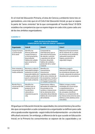 competencias científicas: ¿cómo abordar los estándares de aprendizaje de ciencias?
72
En el nivel de Educación Primaria, el área de Ciencia y ambiente tiene tres or-
ganizadores, uno más que en el Ciclo II de Educación Inicial, ya que se separa
la parte de “seres vivientes” de la que corresponde al “mundo físico”. El DCN
establece las competencias que se espera lograr en cada ciclo y para cada uno
de los tres ámbitos organizadores:
Cuadro 11
Nivel de Educación Primaria
Competencias del área de Ciencia y ambiente
Organizador Ciclo III Ciclo IV Ciclo V
Cuerpo humano
y conservación
de la salud
Identifica las
diversas partes del
cuerpo humano y
su funcionamiento,
desarrollando
hábitos de cuidado
para conservar la
salud.
Comprende las
interrelaciones que se
dan entre las funciones
de relación, nutrición
y reproducción del ser
humano; desarrolla
hábitos de cuidado y
protección de su salud
corporal.
Relaciona el funcionamiento
de los sistemas de su cuerpo
en armonía con el ambiente,
valorando la práctica de
higiene, prevención y
seguridad integral.
Seres vivientes y
conservación del
medio ambiente
Reconoce y valora la
diversidad ecológica
existente en el país, y
desarrolla hábitos de
cuidado y protección
para la conservación
del medio ambiente.
Identifica las
características,
mecanismos
reproductivos y hábitat
de los seres vivientes de
los ecosistemas locales, y
desarrolla acciones para
su cuidado y protección.
Relaciona y juzga la
intervención del hombre en
los ecosistemas del país y del
mundo, valorando las prácticas
de protección y conservación.
Mundo físico y
conservación del
ambiente
Identifica los
cambios que se
producen en el
mundo físico
valorando su
importancia para la
vida.
Experimenta, infiere y
generaliza las evidencias
encontradas en los
cambios e interacciones
de los elementos de la
naturaleza desarrollando
hábitos de conservación
del ambiente.
Elabora, ensaya y evalúa
estrategias de conservación
y mejoramiento de su
ambiente inmediato a partir
de conceptos científicos
básicos y su comprensión de
las interacciones entre los seres
bióticos y seres abióticos de la
naturaleza.
Al igual que en Educación Inicial, las capacidades, los conocimientos y las actitu-
des que corresponden a cada competencia u organizador se definen para cada
año o grado escolar siguiendo –según indica la fundamentación– un criterio de
dificultad creciente. Sin embargo, a diferencia de lo que sucede en Educación
Inicial, en la Primaria los conocimientos se separan de las capacidades y se
 