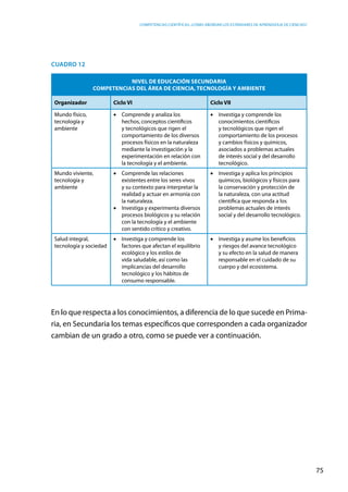 competencias científicas: ¿cómo abordar los estándares de aprendizaje de ciencias?
75
Cuadro 12
Nivel de Educación Secundaria
Competencias del área de Ciencia, tecnología y ambiente
Organizador Ciclo VI Ciclo VII
Mundo físico,
tecnología y
ambiente
•	 Comprende y analiza los
hechos, conceptos científicos
y tecnológicos que rigen el
comportamiento de los diversos
procesos físicos en la naturaleza
mediante la investigación y la
experimentación en relación con
la tecnología y el ambiente.
•	 Investiga y comprende los
conocimientos científicos
y tecnológicos que rigen el
comportamiento de los procesos
y cambios físicos y químicos,
asociados a problemas actuales
de interés social y del desarrollo
tecnológico.
Mundo viviente,
tecnología y
ambiente
•	 Comprende las relaciones
existentes entre los seres vivos
y su contexto para interpretar la
realidad y actuar en armonía con
la naturaleza.
•	 Investiga y experimenta diversos
procesos biológicos y su relación
con la tecnología y el ambiente
con sentido crítico y creativo.
•	 Investiga y aplica los principios
químicos, biológicos y físicos para
la conservación y protección de
la naturaleza, con una actitud
científica que responda a los
problemas actuales de interés
social y del desarrollo tecnológico.
Salud integral,
tecnología y sociedad
•	 Investiga y comprende los
factores que afectan el equilibrio
ecológico y los estilos de
vida saludable, así como las
implicancias del desarrollo
tecnológico y los hábitos de
consumo responsable.
•	 Investiga y asume los beneficios
y riesgos del avance tecnológico
y su efecto en la salud de manera
responsable en el cuidado de su
cuerpo y del ecosistema.
En lo que respecta a los conocimientos, a diferencia de lo que sucede en Prima-
ria, en Secundaria los temas específicos que corresponden a cada organizador
cambian de un grado a otro, como se puede ver a continuación.
 