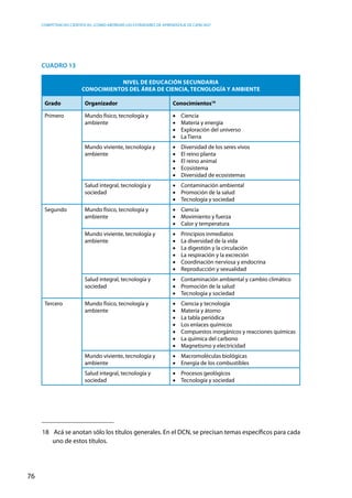 competencias científicas: ¿cómo abordar los estándares de aprendizaje de ciencias?
76
Cuadro 13
Nivel de Educación Secundaria
Conocimientos del área de Ciencia, tecnología y ambiente
Grado Organizador Conocimientos18
Primero Mundo físico, tecnología y
ambiente
•	 Ciencia
•	 Materia y energía
•	 Exploración del universo
•	 La Tierra
Mundo viviente, tecnología y
ambiente
•	 Diversidad de los seres vivos
•	 El reino planta
•	 El reino animal
•	 Ecosistema
•	 Diversidad de ecosistemas
Salud integral, tecnología y
sociedad
•	 Contaminación ambiental
•	 Promoción de la salud
•	 Tecnología y sociedad
Segundo Mundo físico, tecnología y
ambiente
•	 Ciencia
•	 Movimiento y fuerza
•	 Calor y temperatura
Mundo viviente, tecnología y
ambiente
•	 Principios inmediatos
•	 La diversidad de la vida
•	 La digestión y la circulación
•	 La respiración y la excreción
•	 Coordinación nerviosa y endocrina
•	 Reproducción y sexualidad
Salud integral, tecnología y
sociedad
•	 Contaminación ambiental y cambio climático
•	 Promoción de la salud
•	 Tecnología y sociedad
Tercero Mundo físico, tecnología y
ambiente
•	 Ciencia y tecnología
•	 Materia y átomo
•	 La tabla periódica
•	 Los enlaces químicos
•	 Compuestos inorgánicos y reacciones químicas
•	 La química del carbono
•	 Magnetismo y electricidad
Mundo viviente, tecnología y
ambiente
•	 Macromoléculas biológicas
•	 Energía de los combustibles
Salud integral, tecnología y
sociedad
•	 Procesos geológicos
•	 Tecnología y sociedad
18	 Acá se anotan sólo los títulos generales. En el DCN, se precisan temas específicos para cada
uno de estos títulos.
 