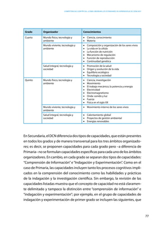 competencias científicas: ¿cómo abordar los estándares de aprendizaje de ciencias?
77
Grado Organizador Conocimientos
Cuarto Mundo físico, tecnología y
ambiente
•	 Ciencia, conocimiento
•	 Materia
Mundo viviente, tecnología y
ambiente
•	 Composición y organización de los seres vivos
•	 La vida en la célula
•	 La función de nutrición
•	 Mecanismo de regulación
•	 Función de reproducción
•	 Continuidad genética
Salud integral, tecnología y
sociedad
•	 Promoción de la salud
•	 Origen y evolución de la vida
•	 Equilibrio ecológico
•	 Tecnología y sociedad
Quinto Mundo físico, tecnología y
ambiente
•	 Ciencia, investigación
•	 Movimiento
•	 El trabajo mecánico, la potencia y energía
•	 Electricidad
•	 Electromagnetismo
•	 Onda: sonido y luz
•	 Fuerza
•	 Física en el siglo XX
Mundo viviente, tecnología y
ambiente
•	 Movimiento interno de los seres vivos
Salud integral, tecnología y
sociedad
•	 Calentamiento global
•	 Proyectos de gestión ambiental
•	 Energías renovables
En Secundaria, el DCN diferencia dos tipos de capacidades, que están presentes
en todos los grados y de manera transversal para los tres ámbitos organizado-
res; es decir, se proponen capacidades para cada grado pero –a diferencia de
Primaria– no se formulan capacidades específicas para cada uno de los ámbitos
organizadores. En cambio, en cada grado se separan dos tipos de capacidades:
“Comprensión de Información” e “Indagación y Experimentación”. Como en el
caso de Primaria, las capacidades incluyen tanto los procesos cognitivos impli-
cados en la comprensión del conocimiento como las habilidades y prácticas
de la indagación y la investigación científica. Sin embargo, la revisión de las
capacidades listadas muestra que el concepto de capacidad no está claramen-
te delimitado y tampoco la distinción entre “comprensión de información” e
“indagación y experimentación”; por ejemplo, en el grupo de capacidades de
indagación y experimentación de primer grado se incluyen las siguientes, que
 