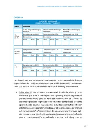 competencias científicas: ¿cómo abordar los estándares de aprendizaje de ciencias?
87
Cuadro 16
Educación Secundaria
Ciencia, tecnología y ambiente
Etapas Dominios
“Salud integral, tecnología y
sociedad”
“Mundo viviente, tecnología
y ambiente”
“Mundo físico, tecnología y
ambiente”
5.
Ciclo VI
(1°-2°)
Competencia: (ver DCN) Competencia: (ver DCN) Competencia: (ver DCN)
Dimensiones Dimensiones Dimensiones
Saber Hacer Ser Saber Hacer Ser Saber Hacer Ser
6.
Ciclo VII
(3°-4°-5°)
Competencia: (ver DCN) Competencia: (ver DCN) Competencia: (ver DCN)
Dimensiones Dimensiones Dimensiones
Saber Hacer Ser Saber Hacer Ser Saber Hacer Ser
7.
> 5°
Competencia: (ver DCN) Competencia: (ver DCN) Competencia: (ver DCN)
Dimensiones Dimensiones Dimensiones
Saber Hacer Ser Saber Hacer Ser Saber Hacer Ser
Las dimensiones, a su vez, estarían basadas en los componentes de los ámbitos
organizadores del DCN (conocimientos, capacidades y actitudes), complemen-
tadas con aportes de la experiencia internacional, de la siguiente manera:
1.	 Saber ciencia: tendría como contenido el listado de temas y cono-
cimientos que el DCN define para cada grado y ámbito organizador
(ver tabla más abajo), pero los ítems serían enunciados en la forma de
acciones o procesos cognitivos con demanda o complejidad creciente
aprovechando aquellas “capacidades” incluidas en el DCN que tienen
este formato, pero complementadas por otros enunciados de“manejo
del conocimiento” o “comprensión del conocimiento” (conocer, apli-
car, razonar, entre otras) articulados con los conocimientos. La fuente
para la complementación serán los documentos, currículos y pruebas
 