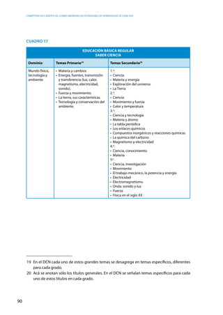 competencias científicas: ¿cómo abordar los estándares de aprendizaje de ciencias?
90
Cuadro 17
Educación Básica Regular
Saber ciencia
Dominio Temas Primaria19
Temas Secundaria20
Mundo físico,
tecnología y
ambiente
•  Materia y cambios
•  Energía, fuentes, transmisión
y transferencia (luz, calor,
magnetismo, electricidad,
sonido).
•  Fuerza y movimiento.
•  La tierra, sus características.
•  Tecnología y conservación del
ambiente.
1.o
:
•  Ciencia
•  Materia y energía
•  Exploración del universo
•  La Tierra
2.o
:
•  Ciencia
•  Movimiento y fuerza
•  Calor y temperatura
3.o
:
•  Ciencia y tecnología
•  Materia y átomo
•  La tabla periódica
•  Los enlaces químicos
•  Compuestos inorgánicos y reacciones químicas
•  La química del carbono
•  Magnetismo y electricidad
4.o
:
•  Ciencia, conocimiento
•  Materia
5o
:
•  Ciencia, investigación
•  Movimiento
•  El trabajo mecánico, la potencia y energía
•  Electricidad
•  Electromagnetismo
•  Onda: sonido y luz
•  Fuerza
•  Física en el siglo XX
19	 En el DCN cada uno de estos grandes temas se desagrega en temas específicos, diferentes
para cada grado.
20	 Acá se anotan sólo los títulos generales. En el DCN se señalan temas específicos para cada
uno de estos títulos en cada grado.
 