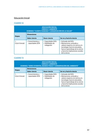 competencias científicas: ¿cómo abordar los estándares de aprendizaje de ciencias?
97
Educación Inicial:
Cuadro 18
Educación Inicial
Ciencia y ambiente
Dominio:“Cuerpo humano y conservación de la salud”
Etapas
Dimensiones
Saber ciencia Hacer ciencia Ser en y hacia la ciencia
1.
Ciclo II (Inicial)
•  Conocimientos y
capacidades DCN
•  Capacidades DCN
•  Habilidades de
indagación
•  Actitudes del DCN
•  Motivaciones, actitudes y
valores respecto a la ciencia y la
tecnología, hacia la naturaleza,
hacia el aprendizaje de la ciencia
y hacia las implicaciones sociales
de la ciencia
Cuadro 19
Educación Inicial
Ciencia y ambiente
Dominio:“Seres vivientes, mundo físico y conservación del ambiente”
Etapas
Dimensiones
Saber ciencia Hacer ciencia Ser en y hacia la ciencia
1.
Ciclo II (Inicial)
•  Conocimientos y
capacidades DCN
•  Capacidades DCN
•  Habilidades de
indagación
•  Actitudes del DCN
•  Motivaciones, actitudes y
valores respecto a la ciencia y la
tecnología, hacia la naturaleza,
hacia el aprendizaje de la ciencia
y hacia las implicaciones sociales
de la ciencia
 
