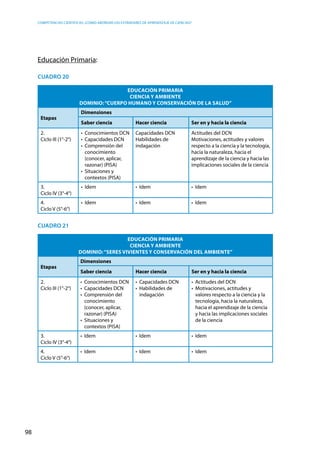 competencias científicas: ¿cómo abordar los estándares de aprendizaje de ciencias?
98
Educación Primaria:
Cuadro 20
Educación Primaria
Ciencia y ambiente
Dominio:“Cuerpo humano y conservación de la salud”
Etapas
Dimensiones
Saber ciencia Hacer ciencia Ser en y hacia la ciencia
2.
Ciclo III (1°-2°)
•  Conocimientos DCN
•  Capacidades DCN
•  Comprensión del
conocimiento
(conocer, aplicar,
razonar) (PISA)
•  Situaciones y
contextos (PISA)
Capacidades DCN
Habilidades de
indagación
Actitudes del DCN
Motivaciones, actitudes y valores
respecto a la ciencia y la tecnología,
hacia la naturaleza, hacia el
aprendizaje de la ciencia y hacia las
implicaciones sociales de la ciencia
3.
Ciclo IV (3°-4°)
•  Idem •  Idem •  Idem
4.
Ciclo V (5°-6°)
•  Idem •  Idem •  Idem
Cuadro 21
Educación Primaria
Ciencia y ambiente
Dominio:“Seres vivientes y conservación del ambiente”
Etapas
Dimensiones
Saber ciencia Hacer ciencia Ser en y hacia la ciencia
2.
Ciclo III (1°-2°)
•  Conocimientos DCN
•  Capacidades DCN
•  Comprensión del
conocimiento
(conocer, aplicar,
razonar) (PISA)
•  Situaciones y
contextos (PISA)
•  Capacidades DCN
•  Habilidades de
indagación
•  Actitudes del DCN
•  Motivaciones, actitudes y
valores respecto a la ciencia y la
tecnología, hacia la naturaleza,
hacia el aprendizaje de la ciencia
y hacia las implicaciones sociales
de la ciencia
3.
Ciclo IV (3°-4°)
•  Idem •  Idem •  Idem
4.
Ciclo V (5°-6°)
•  Idem •  Idem •  Idem
 