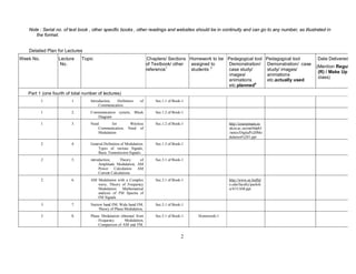 2
Note : Serial no. of text book , other specific books , other readings and websites should be in continuity and can go to any number, as illustrated in
the format.
Detailed Plan for Lectures
Week No. Lecture
No.
Topic Chapters/ Sections
of Textbook/ other
reference1
Homework to be
assigned to
students 3
Pedagogical tool
Demonstration/
case study/
images/
animations
etc.planned4
Pedagogical tool
Demonstration/ case
study/ images/
animations
etc.actually used
Date Delivered
(Mention Regular
(R) / Make Up (M)
class)
Part 1 (one fourth of total number of lectures)
1 1. Introduction, Definition of
Communication
Sec.1.1 of Book-1
1 2. Communication system, Block
Diagram
Sec.1.2 of Book-1
1 3. Need for Wireless
Communication, Need of
Modulation
Sec.1.2 of Book-1 http://coursemain.ee.
ukzn.ac.za/enel4dph1
/notes/Digital%20Mo
dulation%201.ppt
2 4. General Definition of Modulation.
Types of various Signals,
Basic Transmission Signals.
Sec.1.3 of Book-1
2 5. introduction, Theory of
Amplitude Modulation, AM
Power Calculation AM
Current Calculations
Sec.3.1 of Book-1
2 6. AM Modulation with a Complex
wave, Theory of Frequency
Modulation: Mathematical
analysis of FM Spectra of
FM Signals
Sec.3.1 of Book-1 http://www.ee.buffal
o.edu/faculty/paololi
u/413/AM.ppt
3 7. Narrow band FM, Wide band FM,
Theory of Phase Modulation,
Sec.5.1 of Book-1
3 8. Phase Modulation obtained from
Frequency Modulation,
Comparison of AM and FM,
Sec.5.1 of Book-1 Homework-1
 
