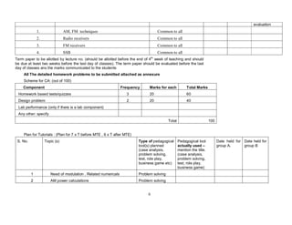 6
evaluation
1. AM, FM techniques Common to all
2. Radio receivers Common to all
3. FM receivers Common to all
4. SSB Common to all
Term paper to be allotted by lecture no. (should be allotted before the end of 4th
week of teaching and should
be due at least two weeks before the last day of classes). The term paper should be evaluated before the last
day of classes ans the marks communicated to the students
All The detailed homework problems to be submitted attached as annexure
Scheme for CA: (out of 100)
Component Frequency Marks for each Total Marks
Homework based tests/quizzes 3 20 60
Design problem 2 20 40
Lab performance (only if there is a lab component)
Any other: specify
Total 100
Plan for Tutorials : (Plan for 7 x T before MTE , 6 x T after MTE)
S. No. Topic (s) Type of pedagogical
tool(s) planned
(case analysis,
problem solving,
test, role play,
business game etc)
Pedagogical tool
actually used –
mention the title.
(case analysis,
problem solving,
test, role play,
business game)
Date held for
group A.
Date held for
group B
1 Need of modulation , Related numericals Problem solving
2 AM power calculations Problem solving
 