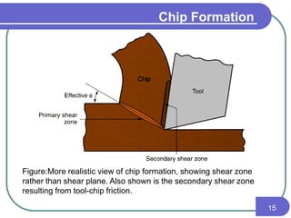 Figure:More realistic view of chip formation, showing shear zone
rather than shear plane. Also shown is the secondary shear zone
resulting from tool-chip friction.
Chip Formation
15
 