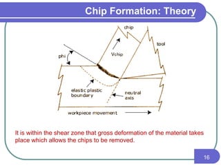 Chip Formation: Theory
16
It is within the shear zone that gross deformation of the material takes
place which allows the chips to be removed.
 