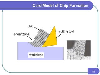 Card Model of Chip Formation
18
 
