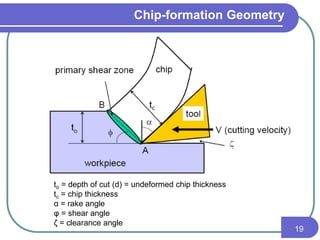 Chip-formation Geometry
19
to = depth of cut (d) = undeformed chip thickness
tc = chip thickness
α = rake angle
φ = shear angle
ζ = clearance angle
 