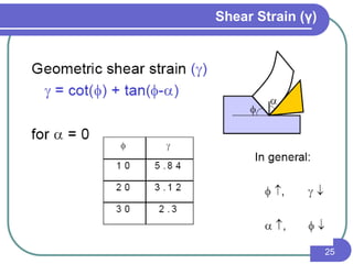 Shear Strain (γ)
25
 