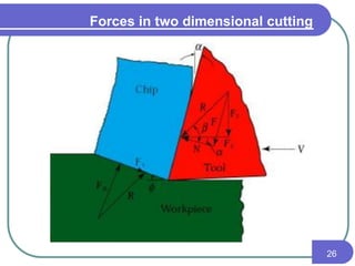 Forces in two dimensional cutting
26
 