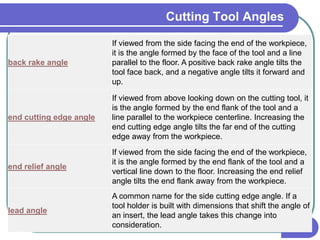 Cutting Tool Angles
39
back rake angle
If viewed from the side facing the end of the workpiece,
it is the angle formed by the face of the tool and a line
parallel to the floor. A positive back rake angle tilts the
tool face back, and a negative angle tilts it forward and
up.
end cutting edge angle
If viewed from above looking down on the cutting tool, it
is the angle formed by the end flank of the tool and a
line parallel to the workpiece centerline. Increasing the
end cutting edge angle tilts the far end of the cutting
edge away from the workpiece.
end relief angle
If viewed from the side facing the end of the workpiece,
it is the angle formed by the end flank of the tool and a
vertical line down to the floor. Increasing the end relief
angle tilts the end flank away from the workpiece.
lead angle
A common name for the side cutting edge angle. If a
tool holder is built with dimensions that shift the angle of
an insert, the lead angle takes this change into
consideration.
 