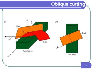 Oblique cutting
4
 