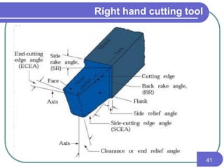 Right hand cutting tool
41
 