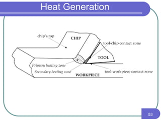 Heat Generation
53
 