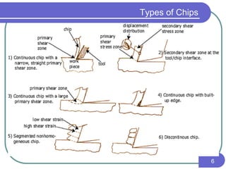 Types of Chips
6
 