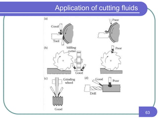 Application of cutting fluids
63
 