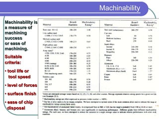 Machinability
64
Machinability is
a measure of
machining
success
or ease of
machining.
Suitable
criteria:
• tool life or
tool speed
• level of forces
• surface finish
• ease of chip
disposal
 