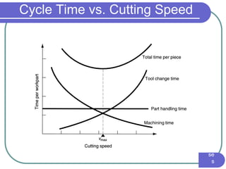 IE3
16
Ma
nuf
act
uri
ng
En
gin
eer
ing
I -
Pr
oc
es
se
s
Cycle Time vs. Cutting Speed
 