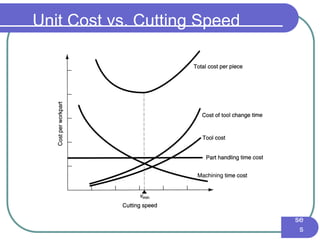 IE3
16
Ma
nuf
act
uri
ng
En
gin
eer
ing
I -
Pr
oc
es
se
s
Unit Cost vs. Cutting Speed
 