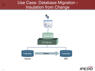 Use Case: Database Migration - Insulation from Change Reporting Trade Data Trade Data Sybase DB2 EII Server Virtual DB Migrate 
