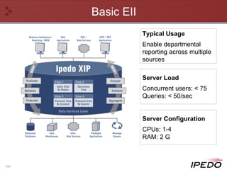 Basic EII Server Load Concurrent users: < 75 Queries: < 50/sec Server Configuration CPUs: 1-4 RAM: 2 G Typical Usage Enable departmental reporting across multiple sources 