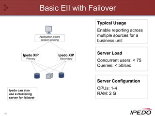 Basic EII with Failover Ipedo XIP Primary Application-aware session pooling Ipedo XIP Secondary Server Load Concurrent users: < 75 Queries: < 50/sec Server Configuration CPUs: 1-4 RAM: 2 G Typical Usage Enable reporting across multiple sources for a business unit Ipedo can also use a clustering server for failover  