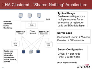 HA Clustered - “Shared-Nothing” Architecture SCSI  Disk Ipedo XIP Primary Ipedo XIP Secondary LAN Hub Private Network Windows Advanced Server Clustering SCSI  Disk Server Load Concurrent users: < 75/node Queries: < 50/sec/node Server Configuration CPUs: 1-4 per node RAM: 2 G per node Typical Usage Enable reporting across multiple sources for an enterprise or region, or build an SOA data layer Ipedo also supports clustering software on Linux, Solaris, HP-UX (HA = High Availability) 