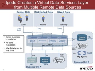 Ipedo Creates a Virtual Data Services Layer  from Multiple Remote Data Sources Ipedo XIP Sales Business Unit A Business Unit B Customer  System Finance System Operations System Finance System Operations System Mfg. System Finance Marketing Subset Data Distributed Data Mixed Data Query Query Query Query Cross business boundaries No data replication Mix data types in real time TIBCO SQL Server SAP Oracle SQL BAPI SOAP WSDL JMS SOAP WSDL SQL View 2 Operations View 1 Sales by Region View 3 Financials by Account View 4 Financials Quarterly 