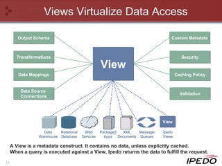 Views Virtualize Data Access Custom Metadata Data Source  Connections Data Mappings Transformations Output Schema View Caching Policy Validation Security View Data Warehouse Relational Database Web Services Packaged Apps XML Documents Message Queues Ipedo Views A View is a metadata construct. It contains no data, unless explicitly cached.  When a query is executed against a View, Ipedo returns the data to fulfill the request.  