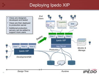 Deploying Ipedo XIP Ipedo XIP Development/QA Ipedo XIP Monitor & Manage Production App Server Reporting Dashboards Web Apps SOA End Users Views are designed, developed and tested Views are then deployed to production server Additional production servers can be added to support more users View 1 View 2 View 3 View 1 View 2 View 3 Design Time Runtime Deploy 