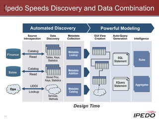 Ipedo Speeds Discovery and Data Combination Finance Sales  Ops Source Introspection Data Discovery Metadata Collection Tables, Keys, Statistics Stored Proc,  Keys, Statistics Services,  Methods Catalog Read Catalog Read UDDI Lookup Design Time Automated Discovery Powerful Modeling GUI View Creation Auto-Query Generation Intelligence SQL Statement XQuery Statement Metadata Lookup Metadata Addition Metadata Catalog Rules Aggregates 