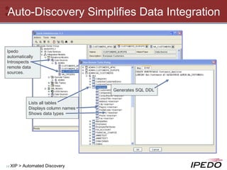 Auto-Discovery Simplifies Data Integration XIP > Automated Discovery Lists all tables Displays column names Shows data types Generates SQL DDL Ipedo automatically Introspects remote data sources. 