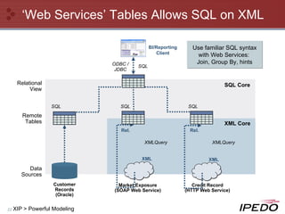 ‘ Web Services’ Tables Allows SQL on XML Customer Records (Oracle) Market Exposure (SOAP Web Service) Credit Record (HTTP Web Service) XML XML Rel. Rel. XMLQuery XMLQuery XML Core SQL Core BI/Reporting Client ODBC / JDBC SQL SQL SQL SQL Data Sources Remote Tables Relational View Use familiar SQL syntax with Web Services:  Join, Group By, hints XIP > Powerful Modeling 
