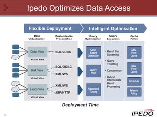 Ipedo Optimizes Data Access Data Virtualization Customizable Presentation Deployment Time Flexible Deployment Intelligent Optimization Query Optimization Query Execution Cache Policy Cost-Based Optimizer Query Plan Advanced Tuning XML View Cache SQL View Cache Schedule Refresh Policy Result Set Streaming Query Throttling Concurrency Hybrid Intermediate Result Processing Virtual View Virtual View Virtual View SQL/JDBC SQL/ODBC XML/WS XML/WS JSP/HTTP Order View Risk View Leads View 