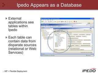 Ipedo Appears as a Database External applications see tables within Ipedo Each table can contain data from disparate sources (relational or Web Services) XIP > Flexible Deployment 