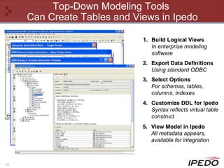 Top-Down Modeling Tools  Can Create Tables and Views in Ipedo 1. Build Logical Views In enterprise modeling software  2. Export Data Definitions Using standard ODBC 3. Select Options  For schemas, tables, columns, indexes 4. Customize DDL for Ipedo Syntax reflects virtual table construct 5. View Model in Ipedo All metadata appears, available for integration 