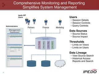 Comprehensive Monitoring and Reporting  Simplifies System Management Partners Finance Marketing Management Dashboard Users Session Details Session Controls Query Controls Data Sources Source Status Source Impact Thresholds Limits on Views Limits on Users Data Lineage View Source Search Historical Access Reports and Search Ipedo XIP Users Administrators Ipedo Billing View Order View Risk View Leads View 