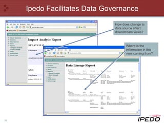 Ipedo Facilitates Data Governance Where is the information in this view coming from? How does change to data source affect downstream views? 